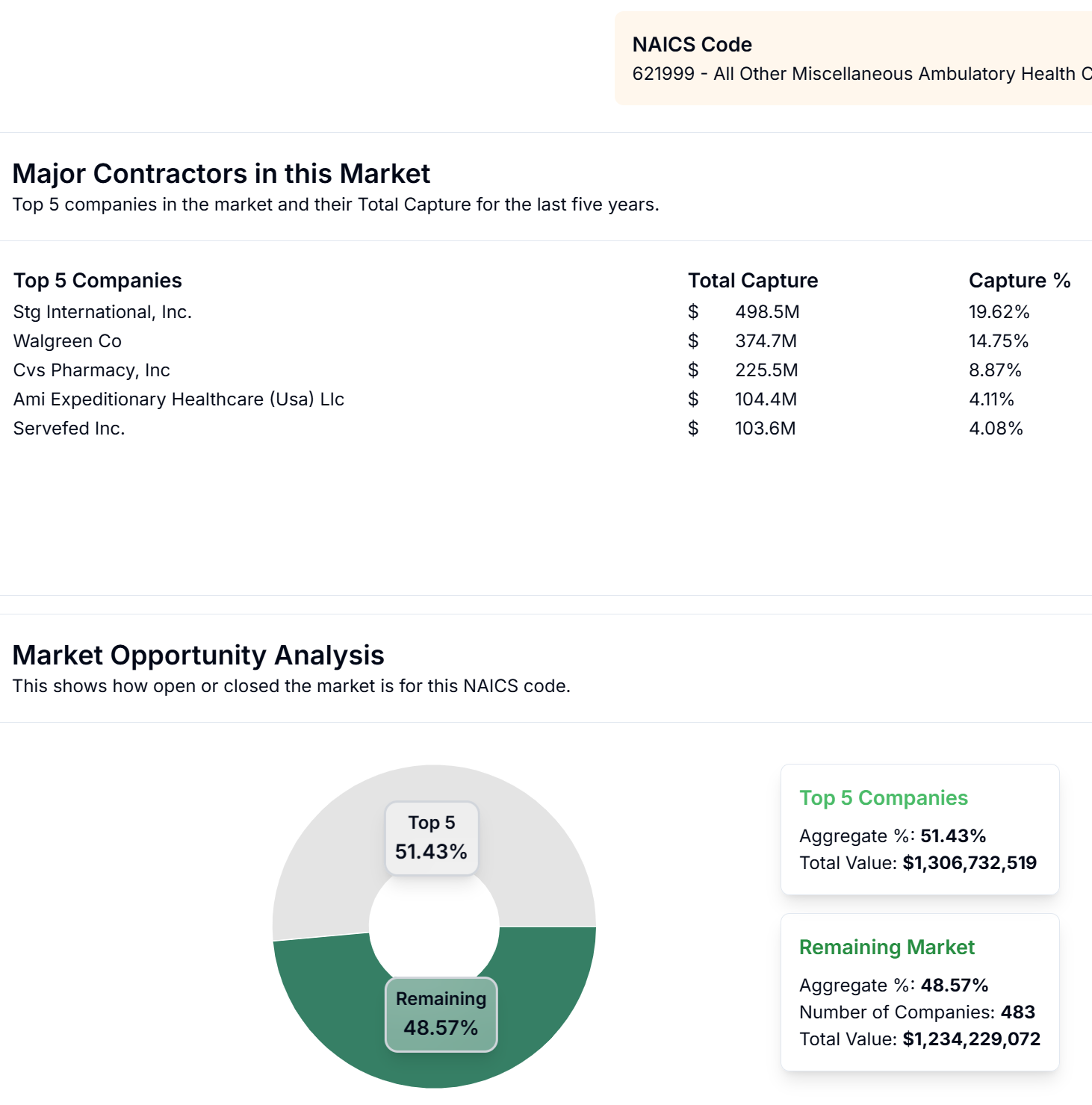 Interactive market analysis dashboard showing government spending patterns and opportunity matches